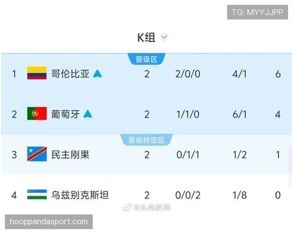哥伦比亚世界杯小组赛总结:头名晋级32强 哥伦比亚世界杯小组赛总结:头名晋级32强